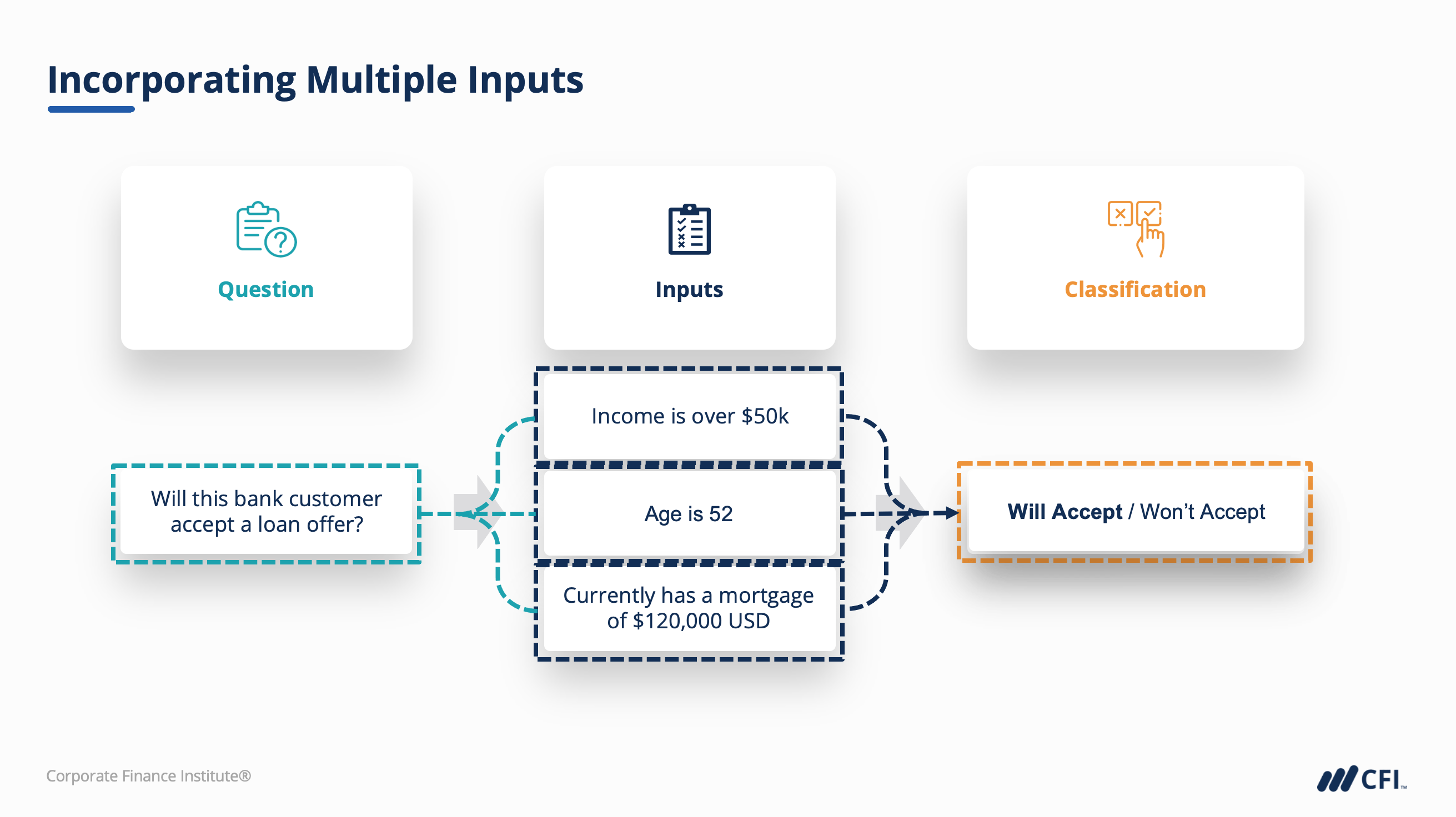 Illustration of inputs within a bayesian classification model.